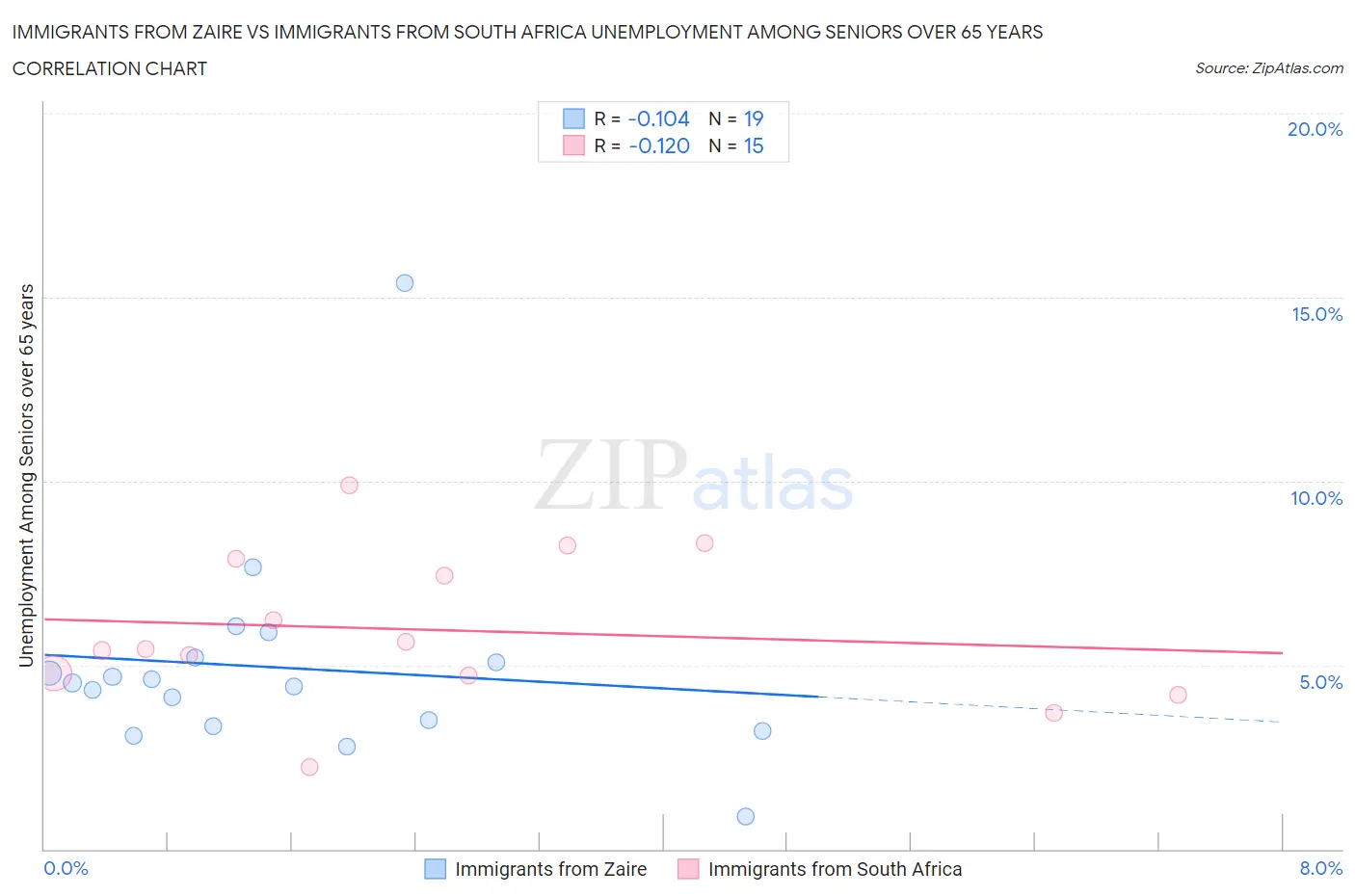 Immigrants from Zaire vs Immigrants from South Africa Unemployment Among Seniors over 65 years