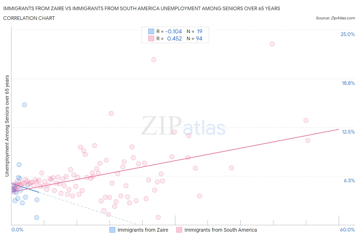 Immigrants from Zaire vs Immigrants from South America Unemployment Among Seniors over 65 years