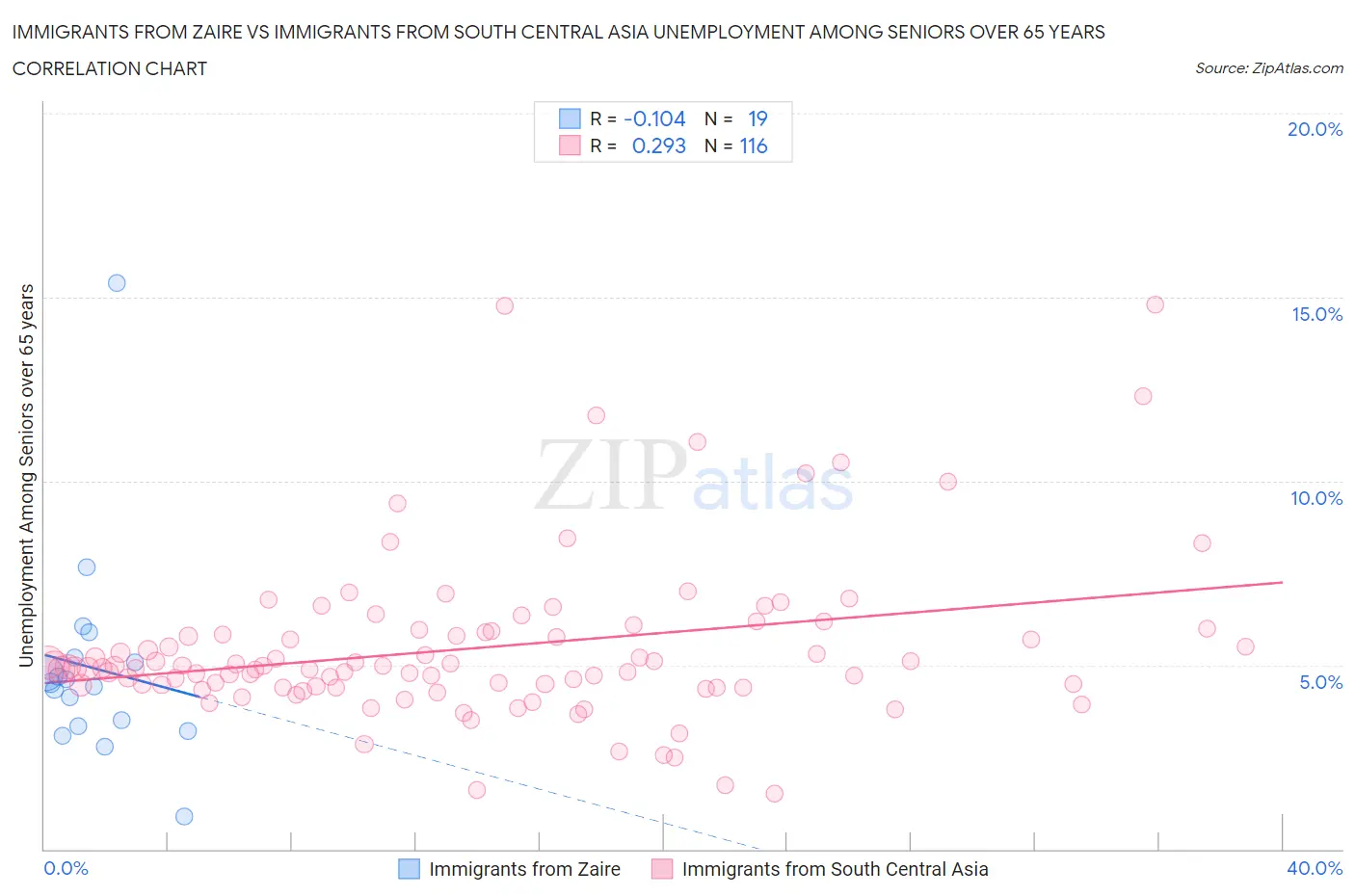 Immigrants from Zaire vs Immigrants from South Central Asia Unemployment Among Seniors over 65 years