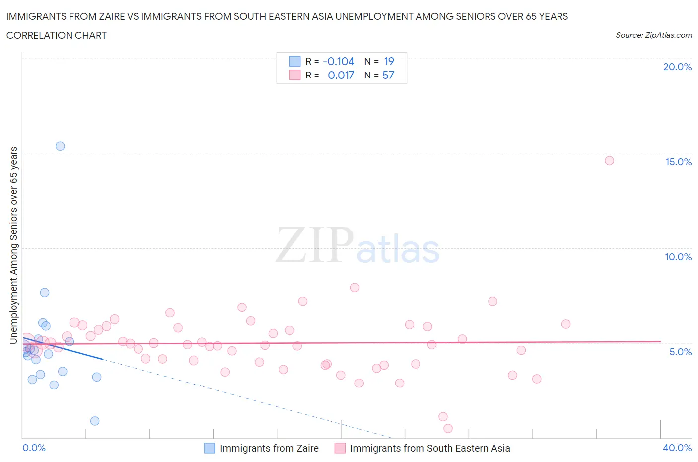 Immigrants from Zaire vs Immigrants from South Eastern Asia Unemployment Among Seniors over 65 years