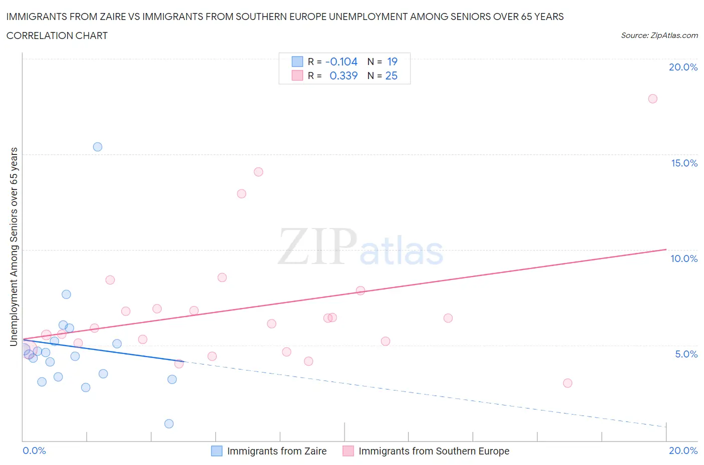 Immigrants from Zaire vs Immigrants from Southern Europe Unemployment Among Seniors over 65 years