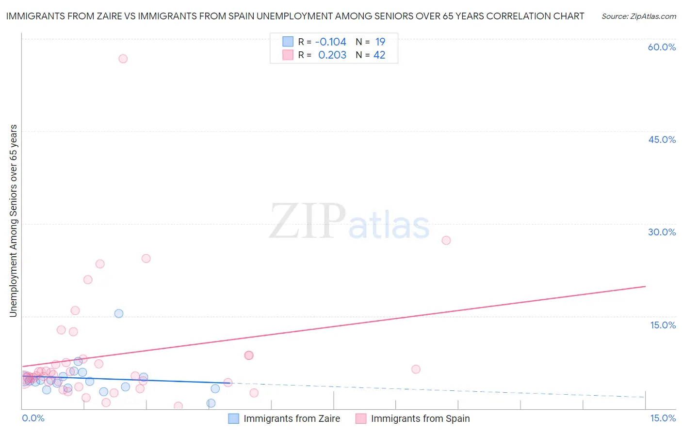 Immigrants from Zaire vs Immigrants from Spain Unemployment Among Seniors over 65 years