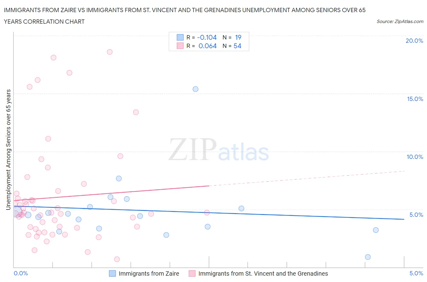 Immigrants from Zaire vs Immigrants from St. Vincent and the Grenadines Unemployment Among Seniors over 65 years