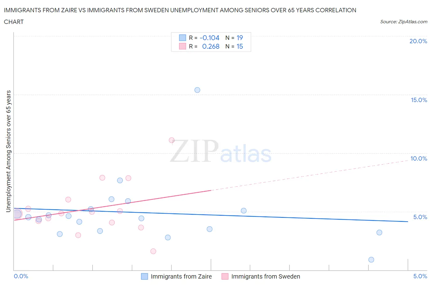 Immigrants from Zaire vs Immigrants from Sweden Unemployment Among Seniors over 65 years