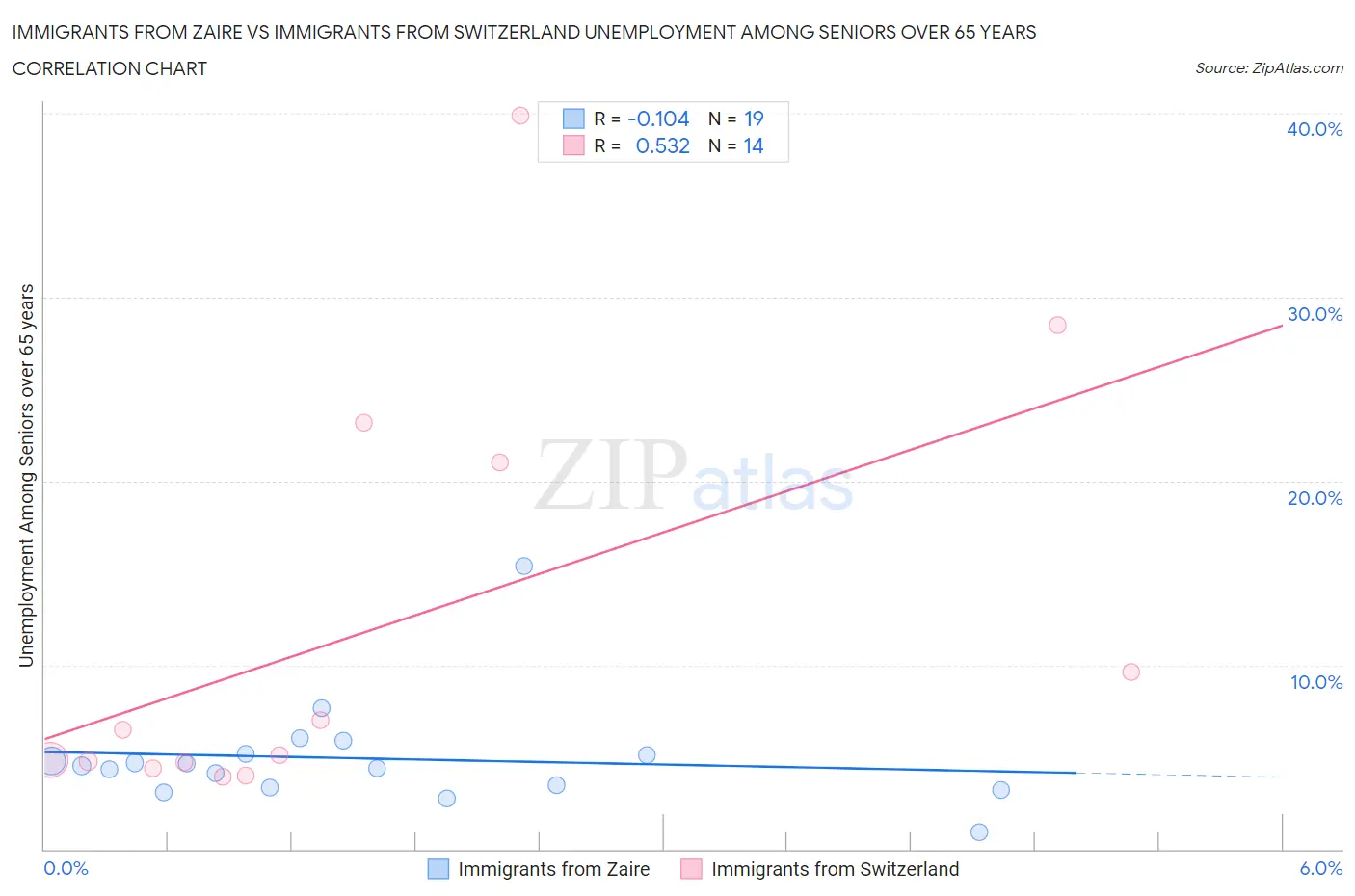 Immigrants from Zaire vs Immigrants from Switzerland Unemployment Among Seniors over 65 years