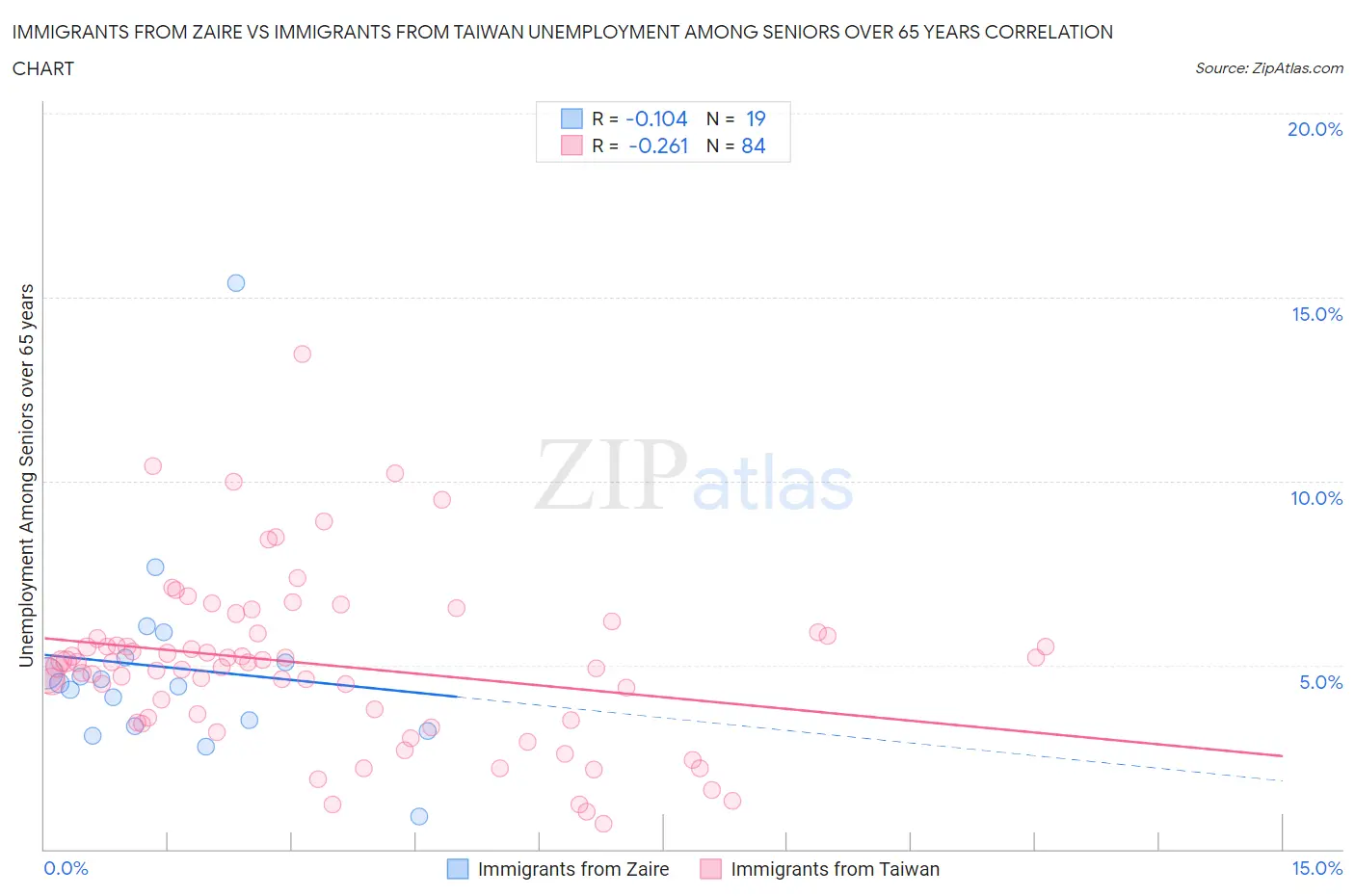 Immigrants from Zaire vs Immigrants from Taiwan Unemployment Among Seniors over 65 years