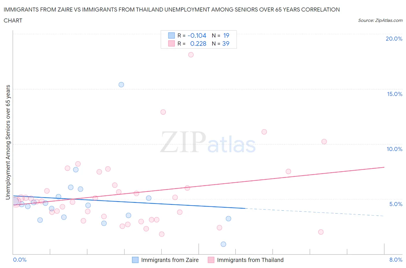 Immigrants from Zaire vs Immigrants from Thailand Unemployment Among Seniors over 65 years