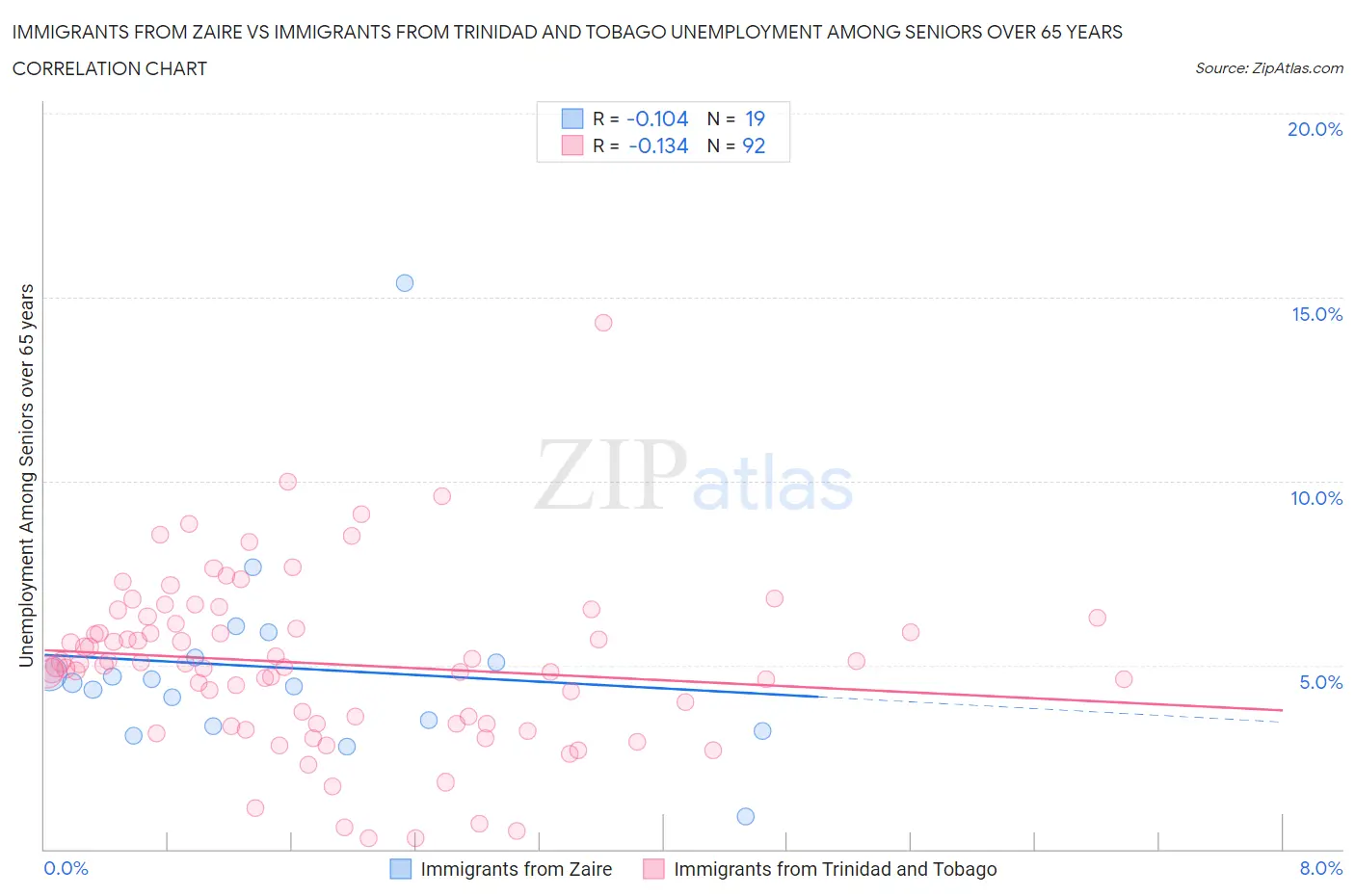 Immigrants from Zaire vs Immigrants from Trinidad and Tobago Unemployment Among Seniors over 65 years