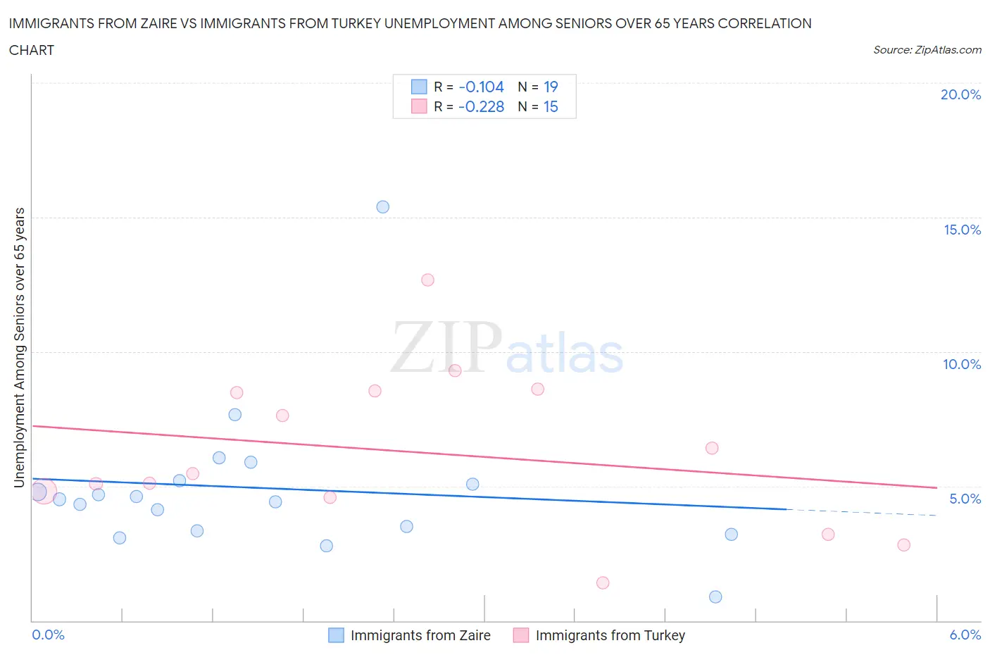 Immigrants from Zaire vs Immigrants from Turkey Unemployment Among Seniors over 65 years
