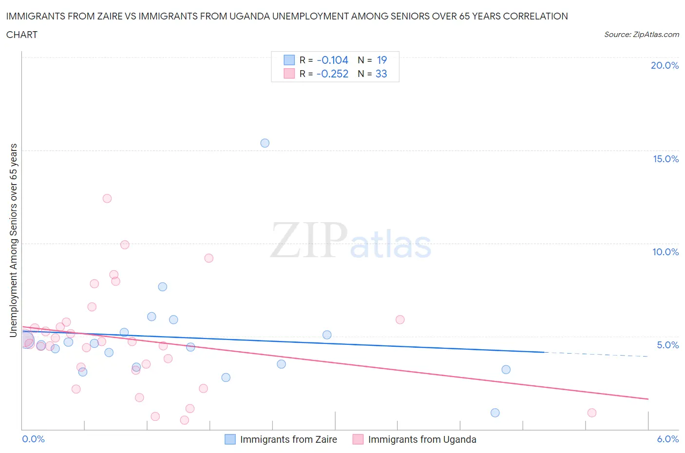 Immigrants from Zaire vs Immigrants from Uganda Unemployment Among Seniors over 65 years