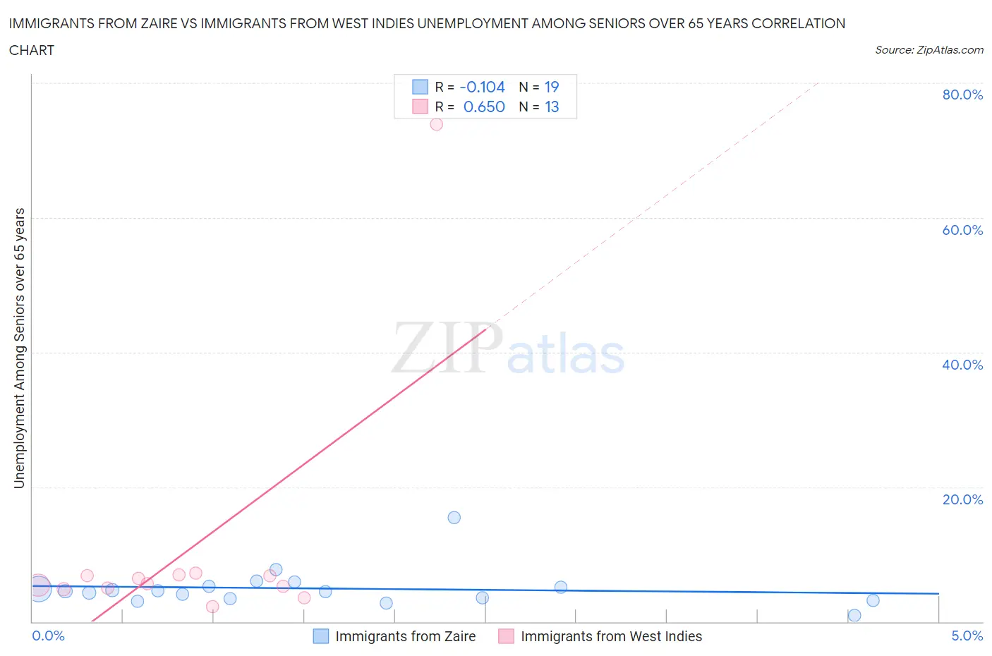 Immigrants from Zaire vs Immigrants from West Indies Unemployment Among Seniors over 65 years