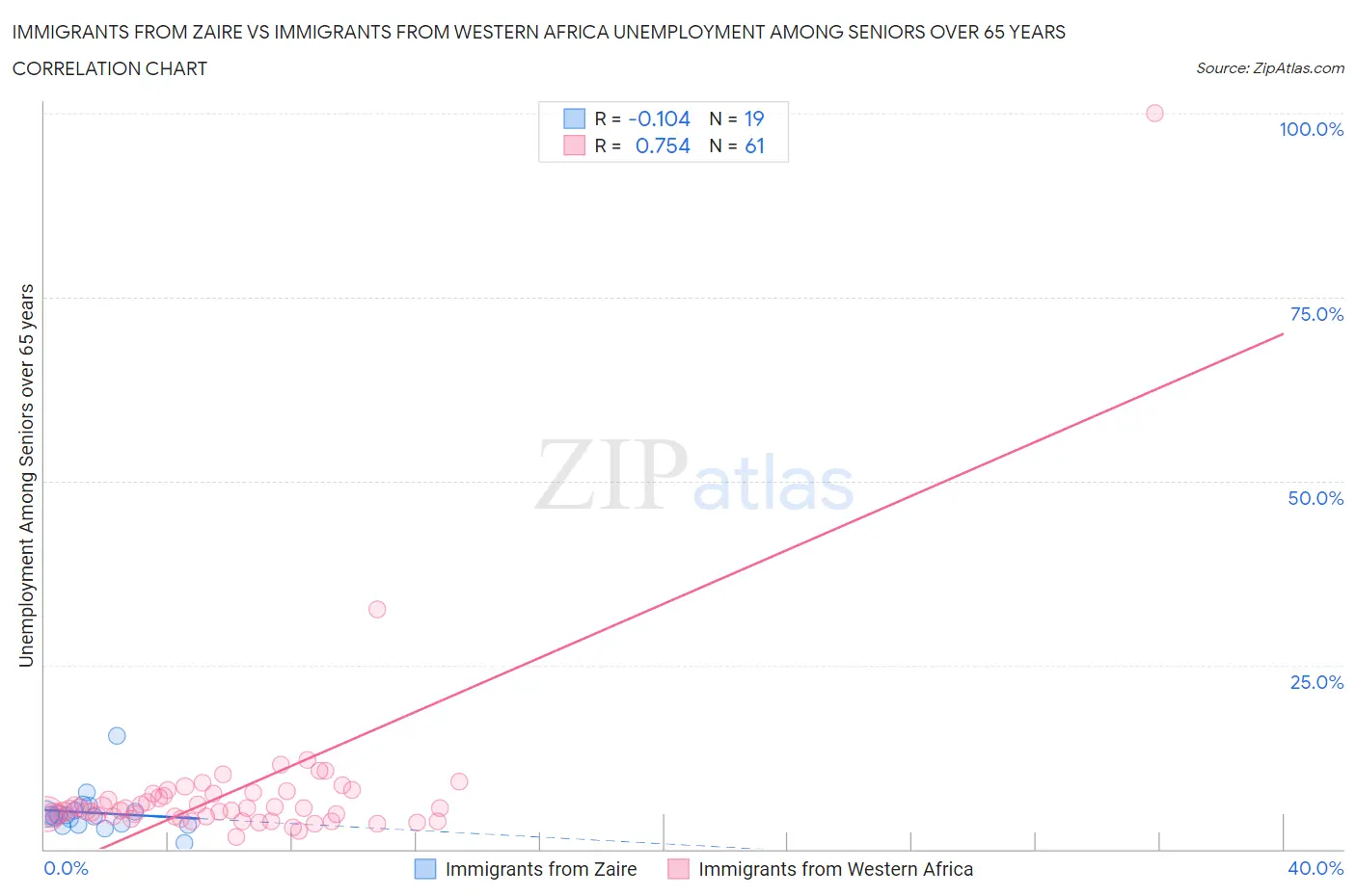 Immigrants from Zaire vs Immigrants from Western Africa Unemployment Among Seniors over 65 years