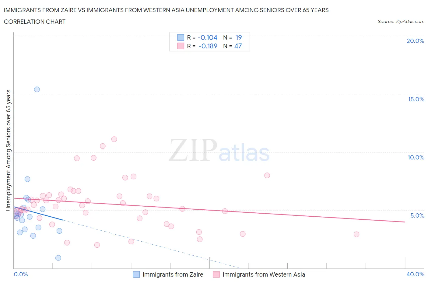 Immigrants from Zaire vs Immigrants from Western Asia Unemployment Among Seniors over 65 years
