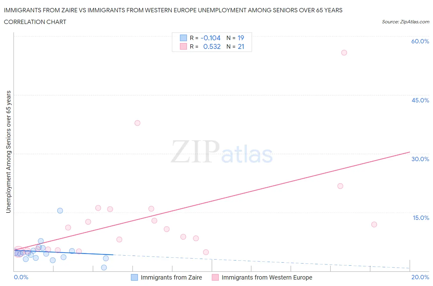 Immigrants from Zaire vs Immigrants from Western Europe Unemployment Among Seniors over 65 years