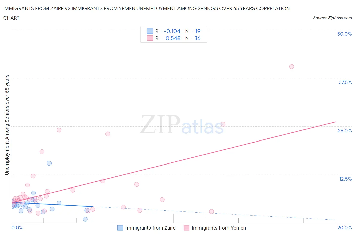 Immigrants from Zaire vs Immigrants from Yemen Unemployment Among Seniors over 65 years