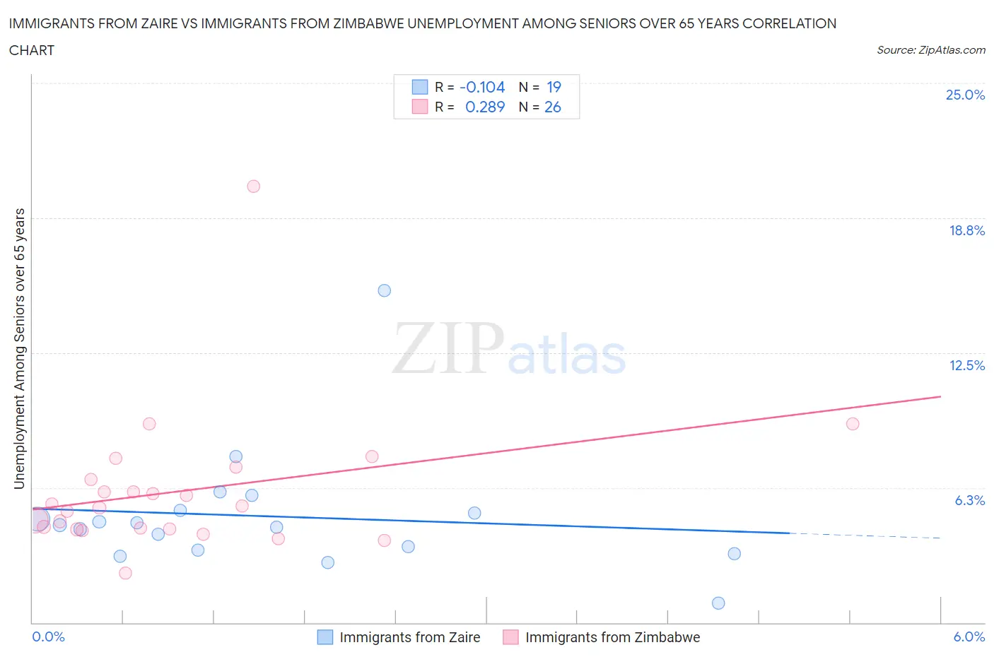 Immigrants from Zaire vs Immigrants from Zimbabwe Unemployment Among Seniors over 65 years