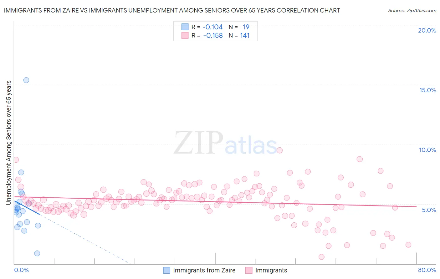 Immigrants from Zaire vs Immigrants Unemployment Among Seniors over 65 years