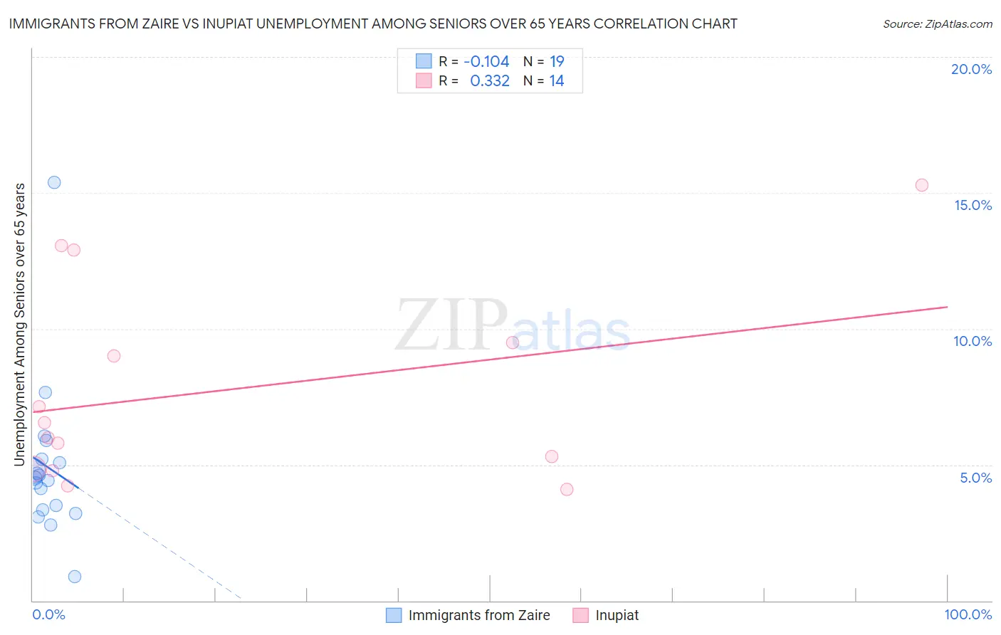 Immigrants from Zaire vs Inupiat Unemployment Among Seniors over 65 years