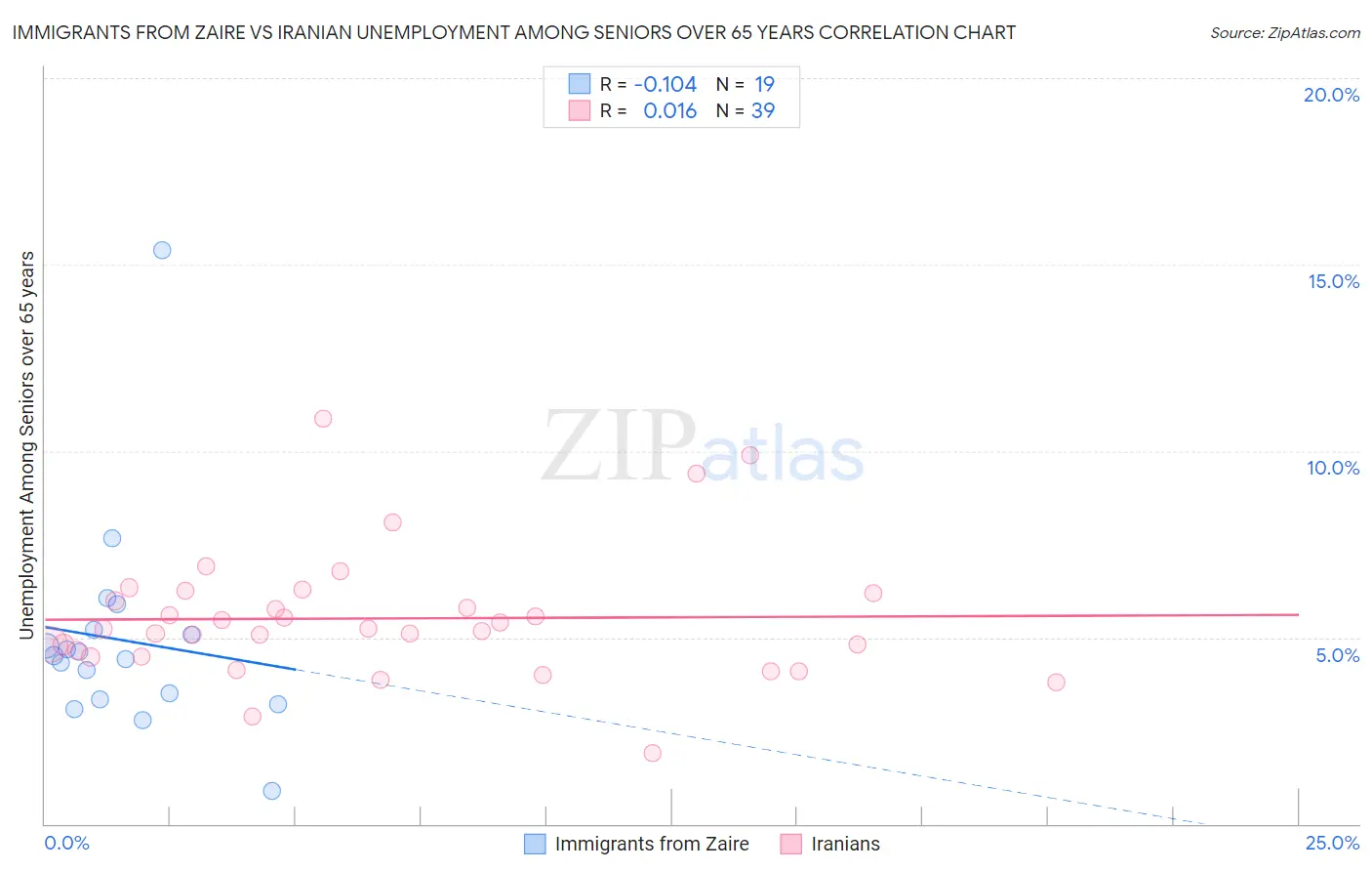 Immigrants from Zaire vs Iranian Unemployment Among Seniors over 65 years