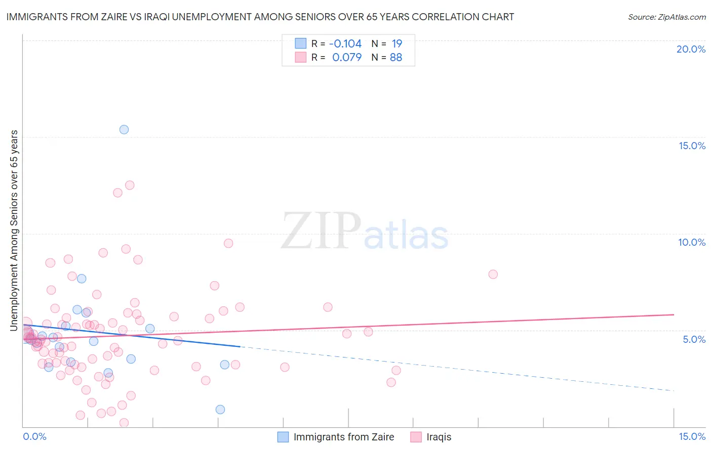 Immigrants from Zaire vs Iraqi Unemployment Among Seniors over 65 years