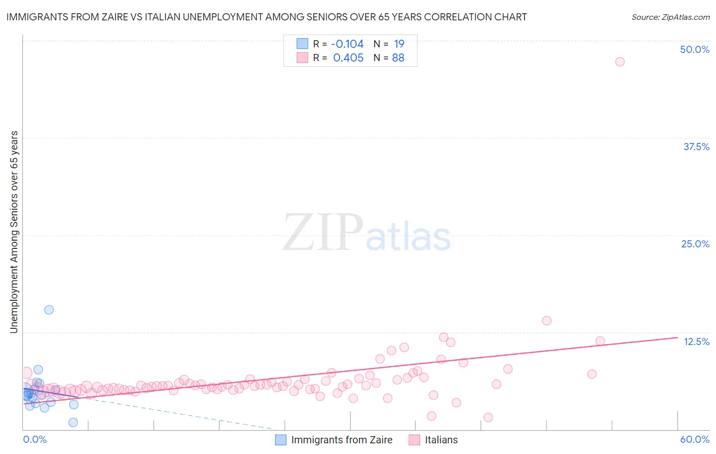 Immigrants from Zaire vs Italian Unemployment Among Seniors over 65 years