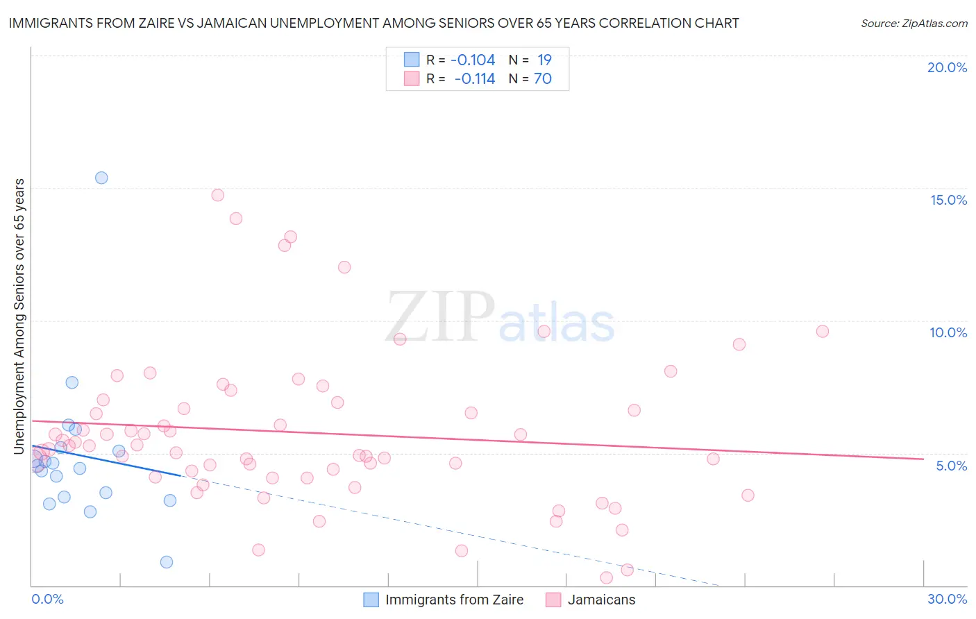 Immigrants from Zaire vs Jamaican Unemployment Among Seniors over 65 years