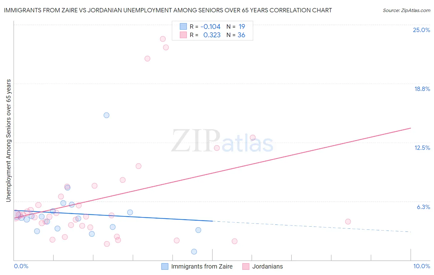 Immigrants from Zaire vs Jordanian Unemployment Among Seniors over 65 years