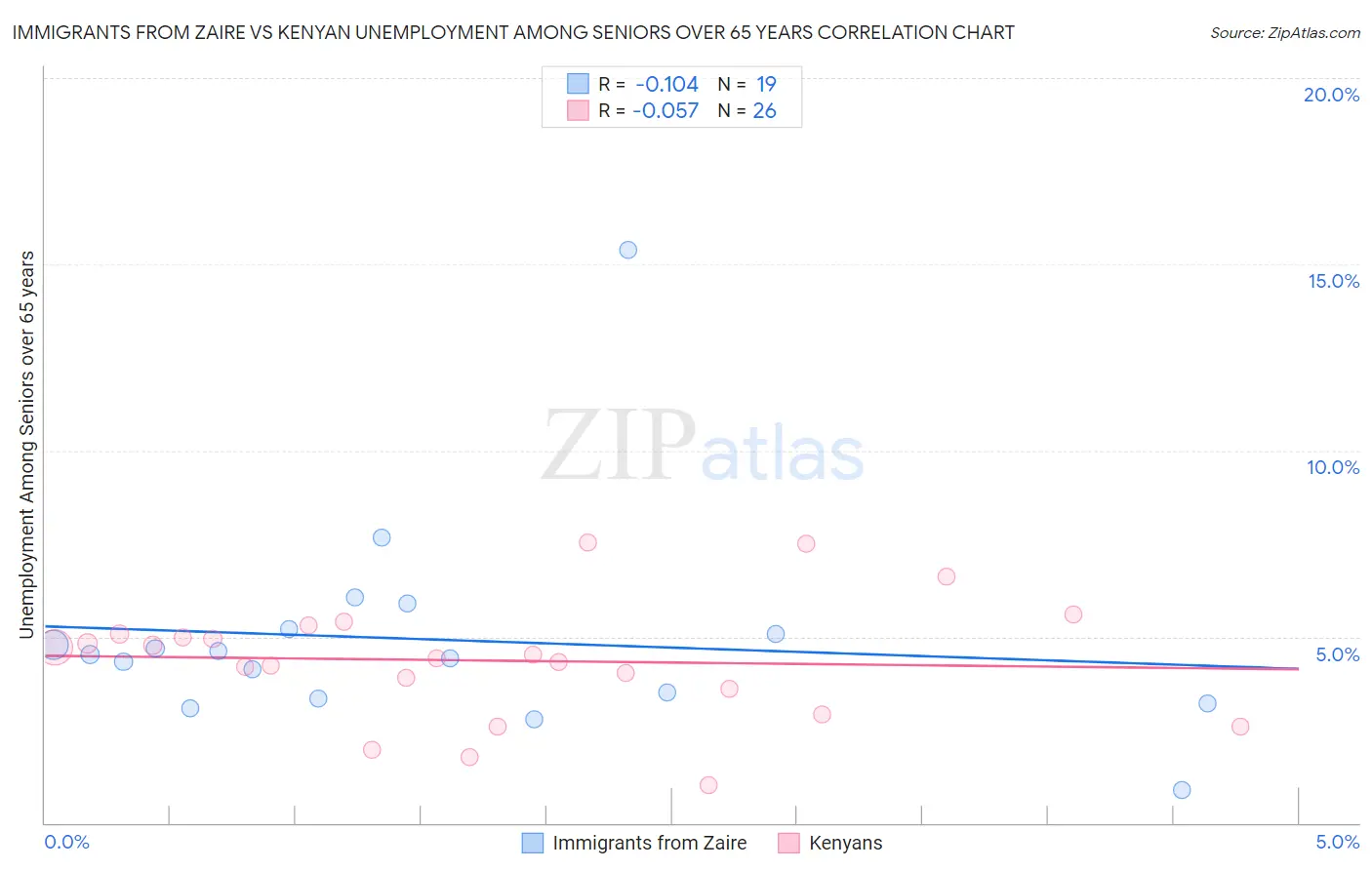 Immigrants from Zaire vs Kenyan Unemployment Among Seniors over 65 years