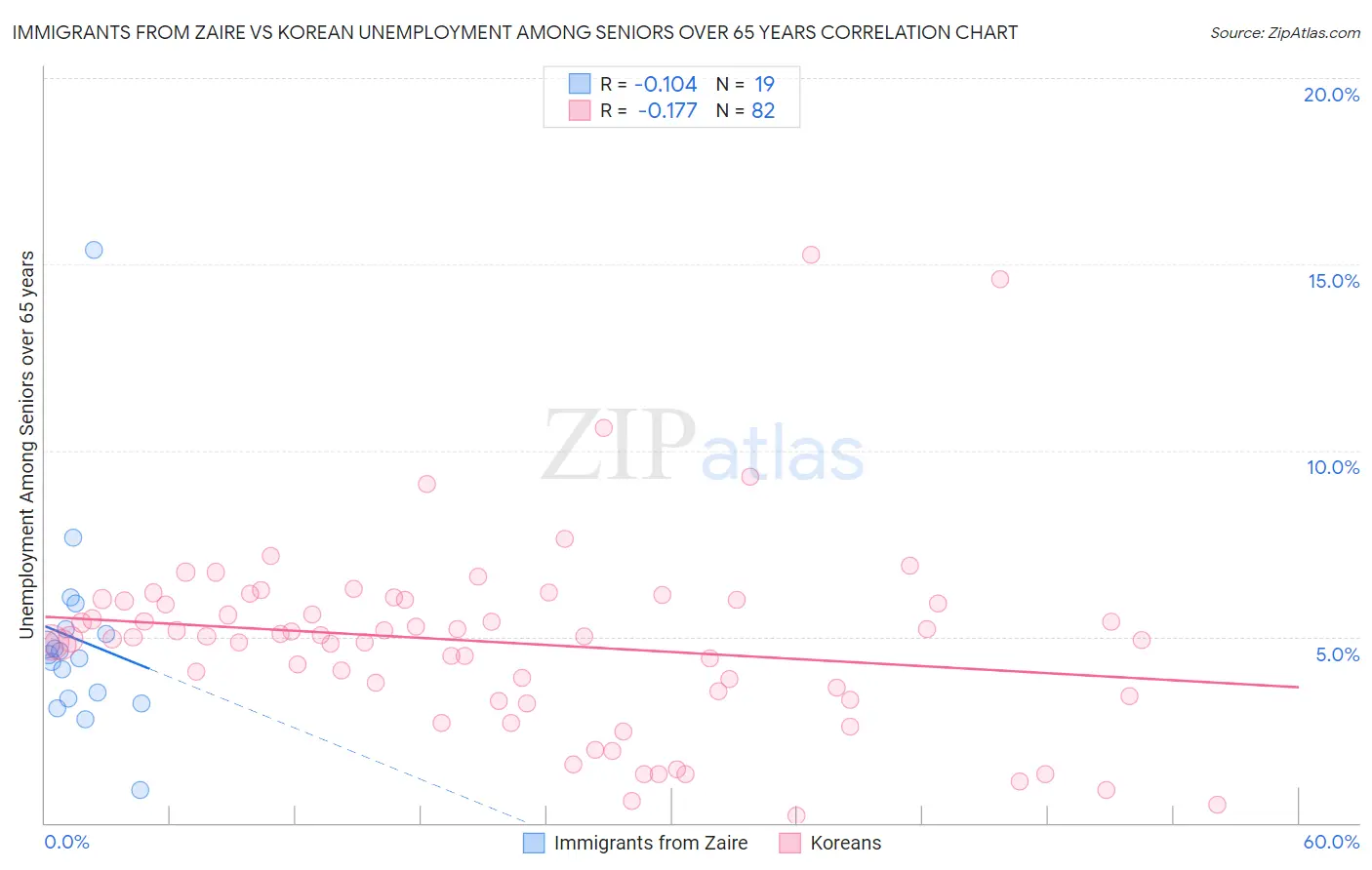 Immigrants from Zaire vs Korean Unemployment Among Seniors over 65 years