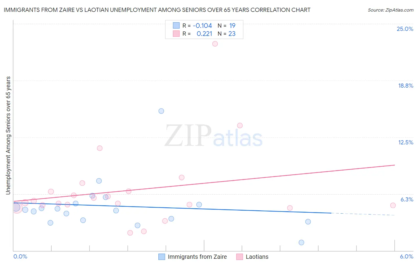 Immigrants from Zaire vs Laotian Unemployment Among Seniors over 65 years