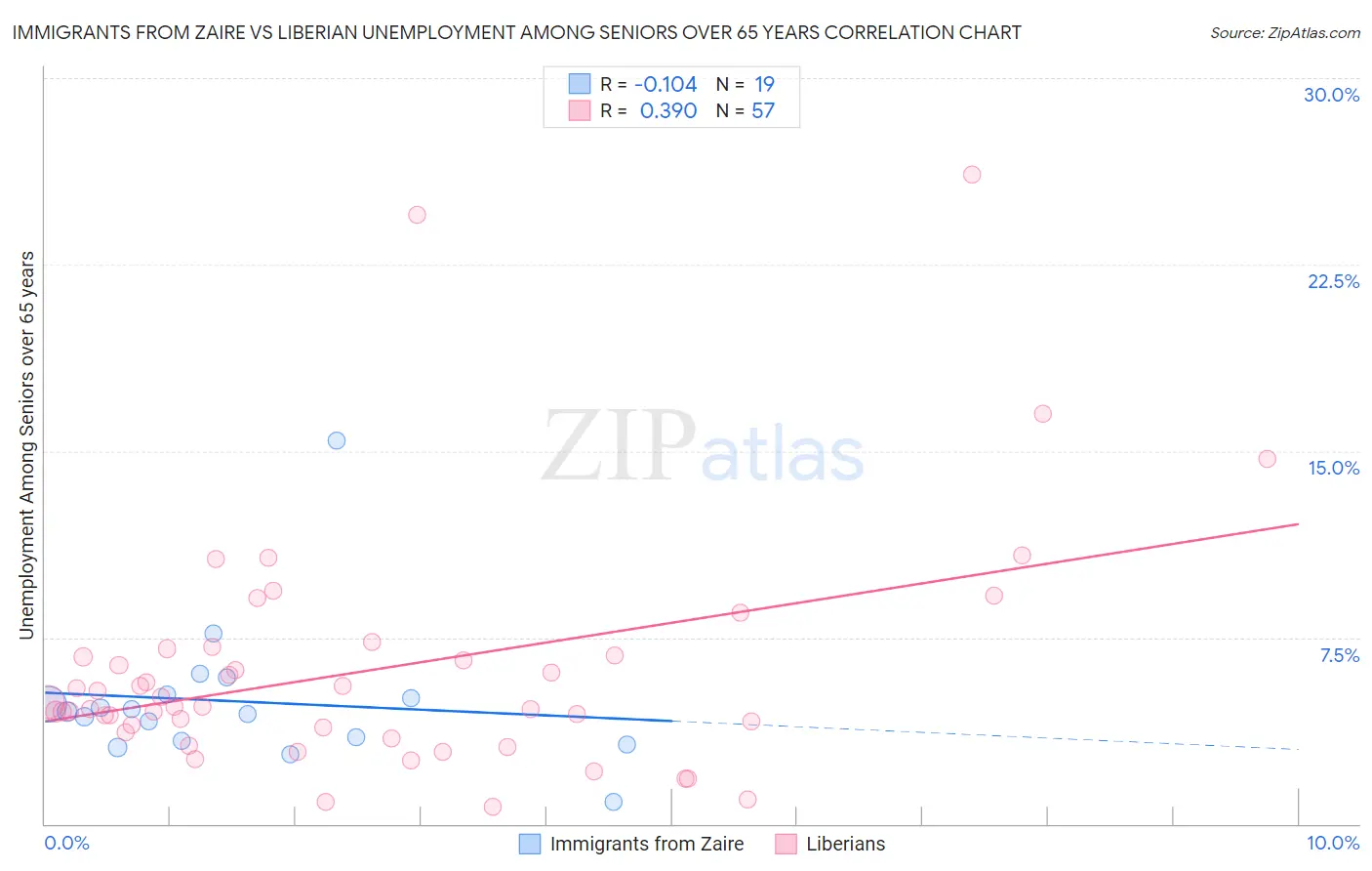 Immigrants from Zaire vs Liberian Unemployment Among Seniors over 65 years