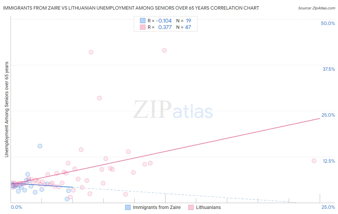 Immigrants from Zaire vs Lithuanian Unemployment Among Seniors over 65 years