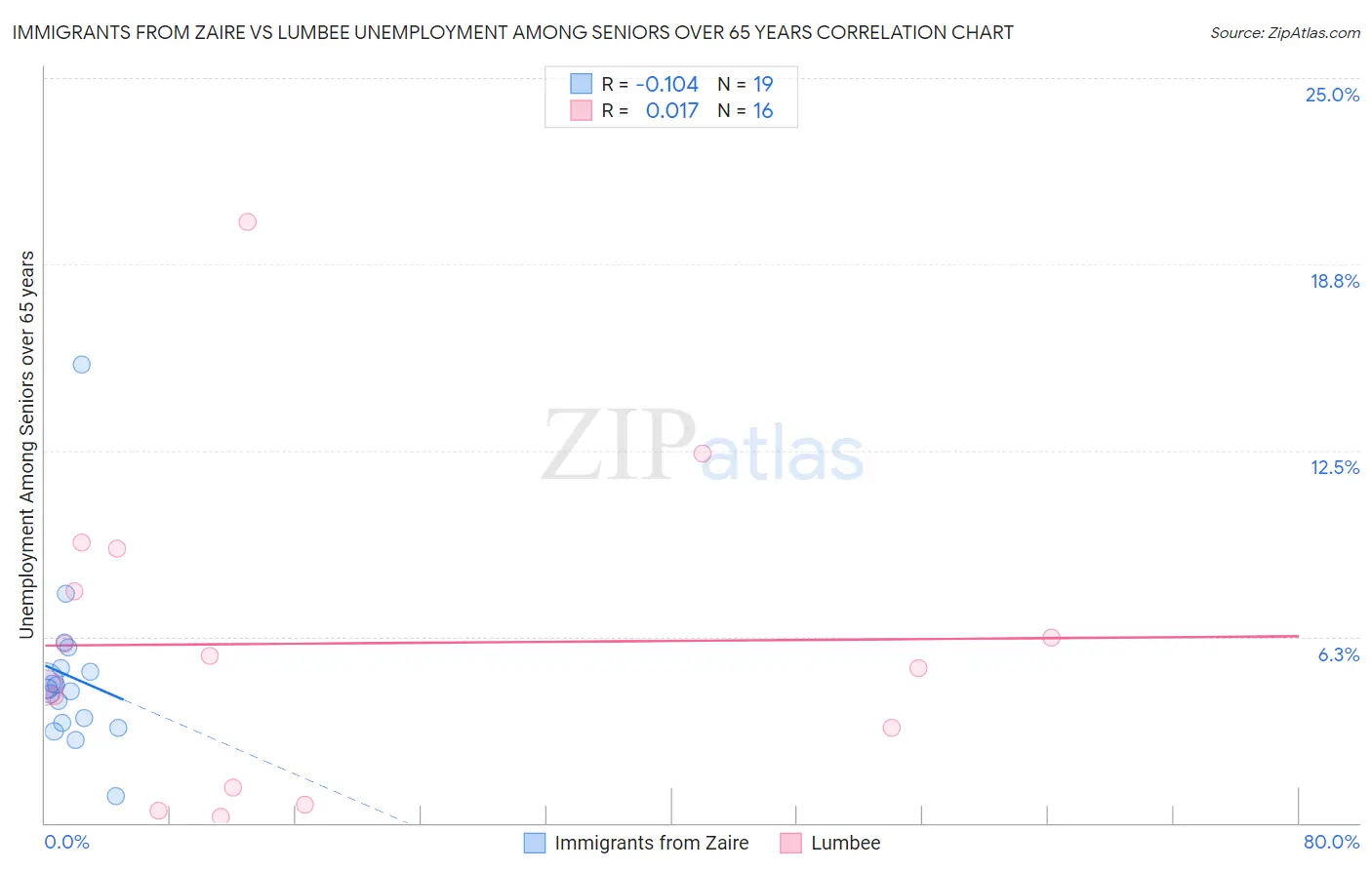 Immigrants from Zaire vs Lumbee Unemployment Among Seniors over 65 years