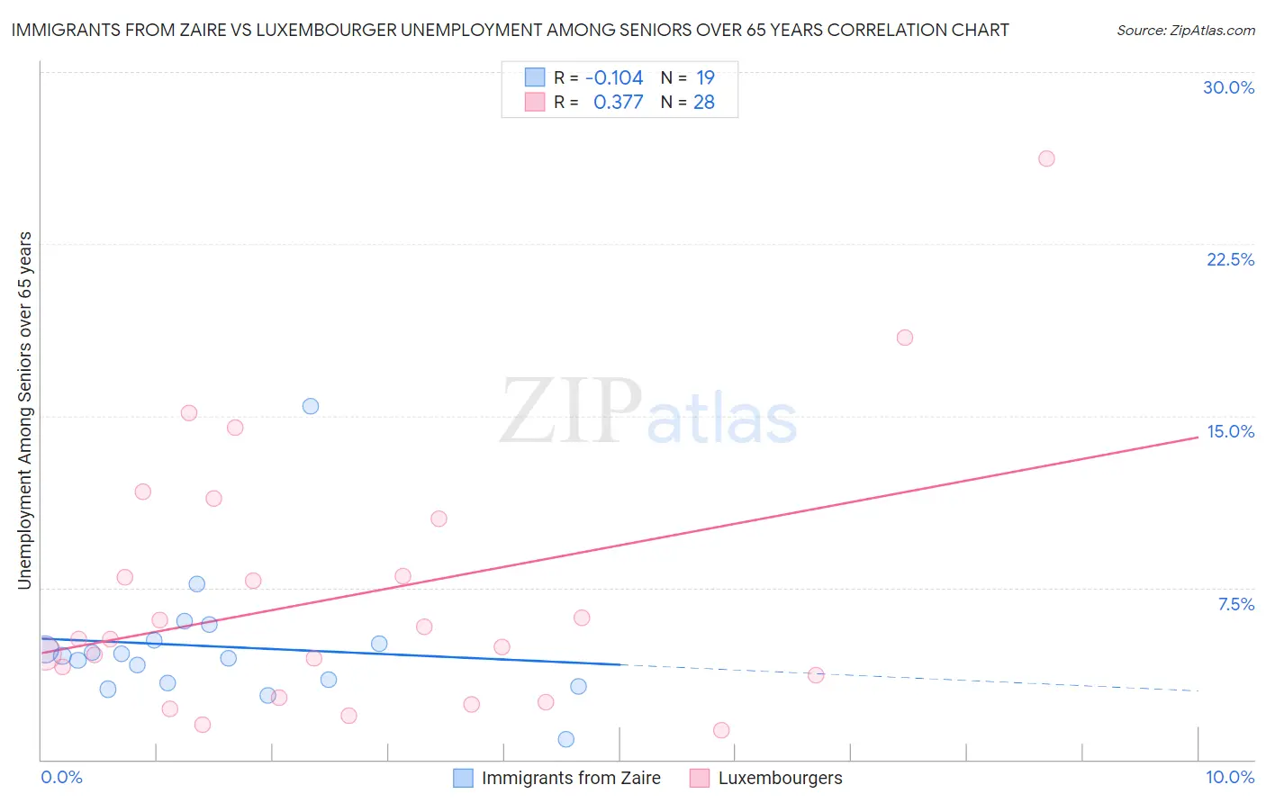 Immigrants from Zaire vs Luxembourger Unemployment Among Seniors over 65 years