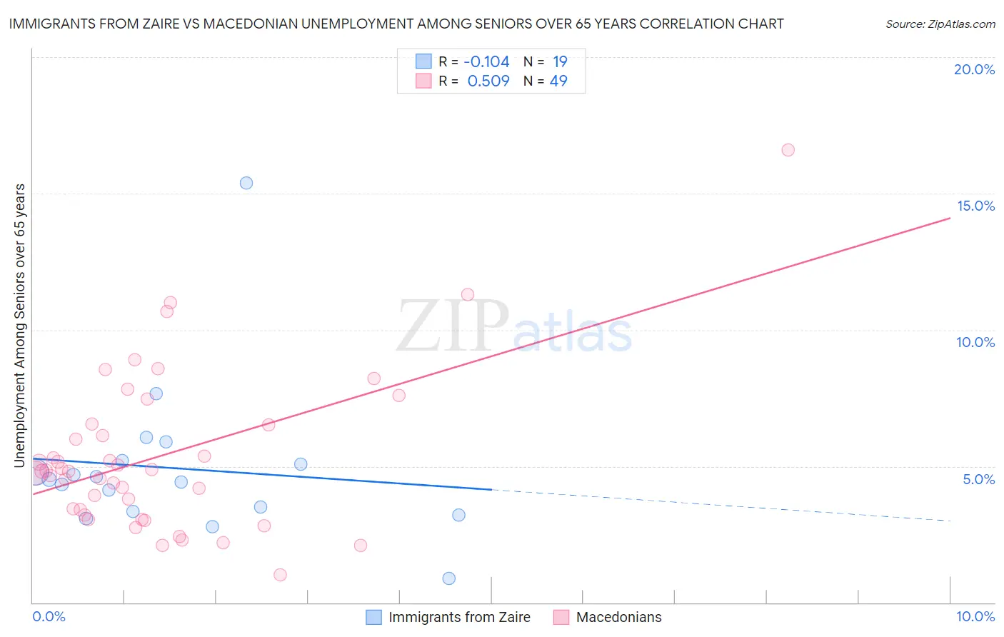 Immigrants from Zaire vs Macedonian Unemployment Among Seniors over 65 years