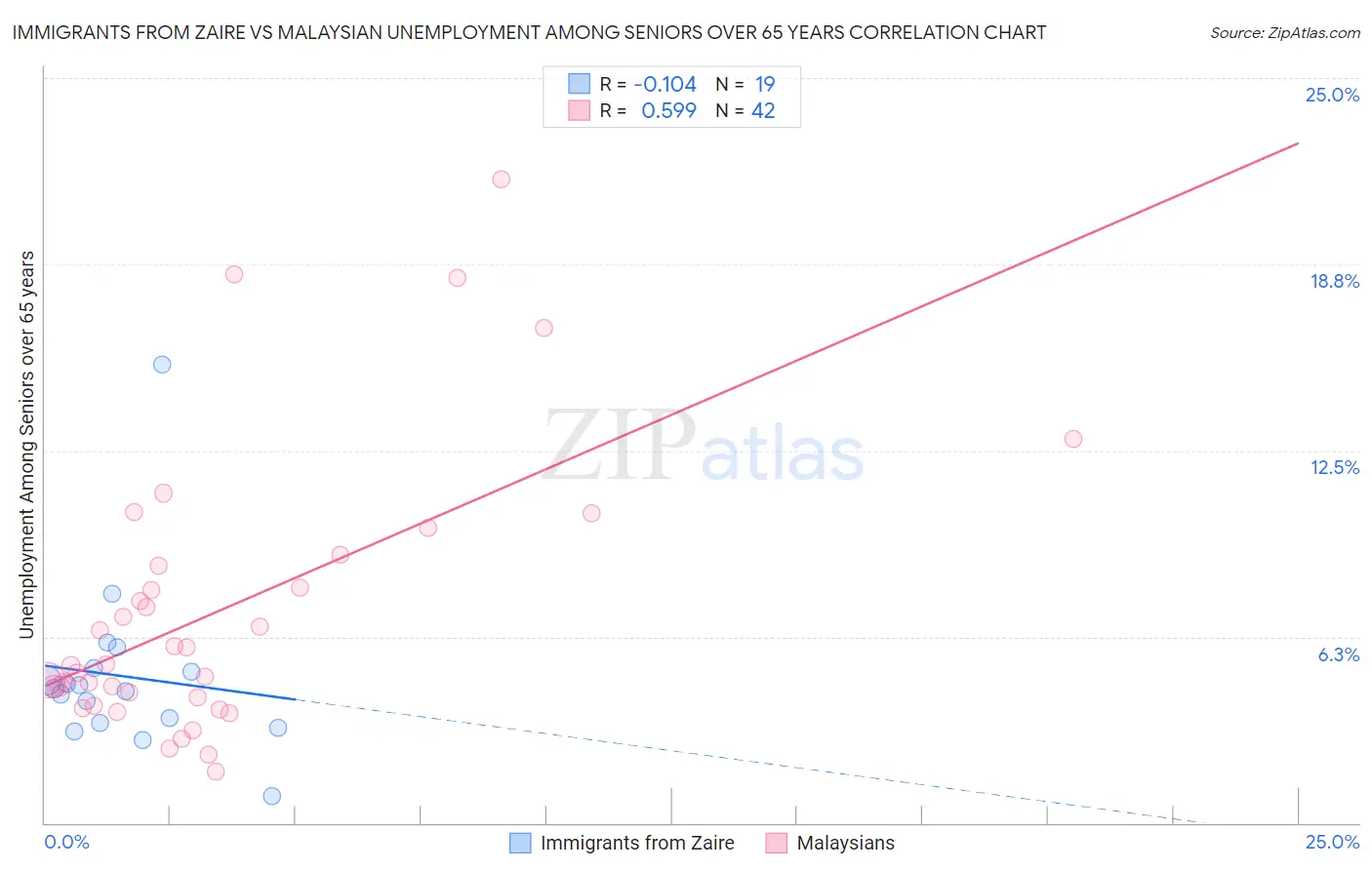 Immigrants from Zaire vs Malaysian Unemployment Among Seniors over 65 years