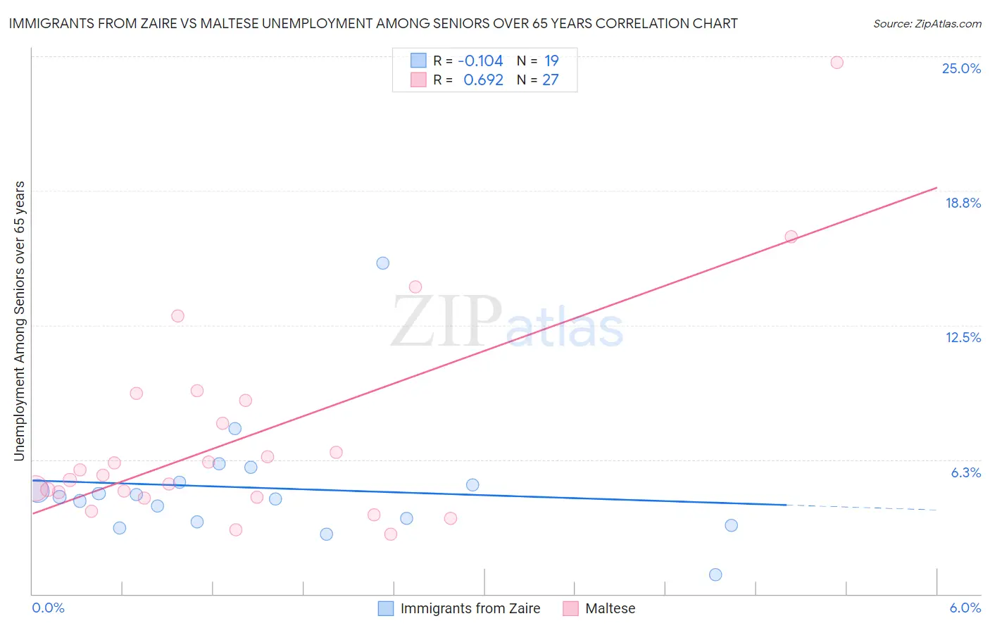 Immigrants from Zaire vs Maltese Unemployment Among Seniors over 65 years