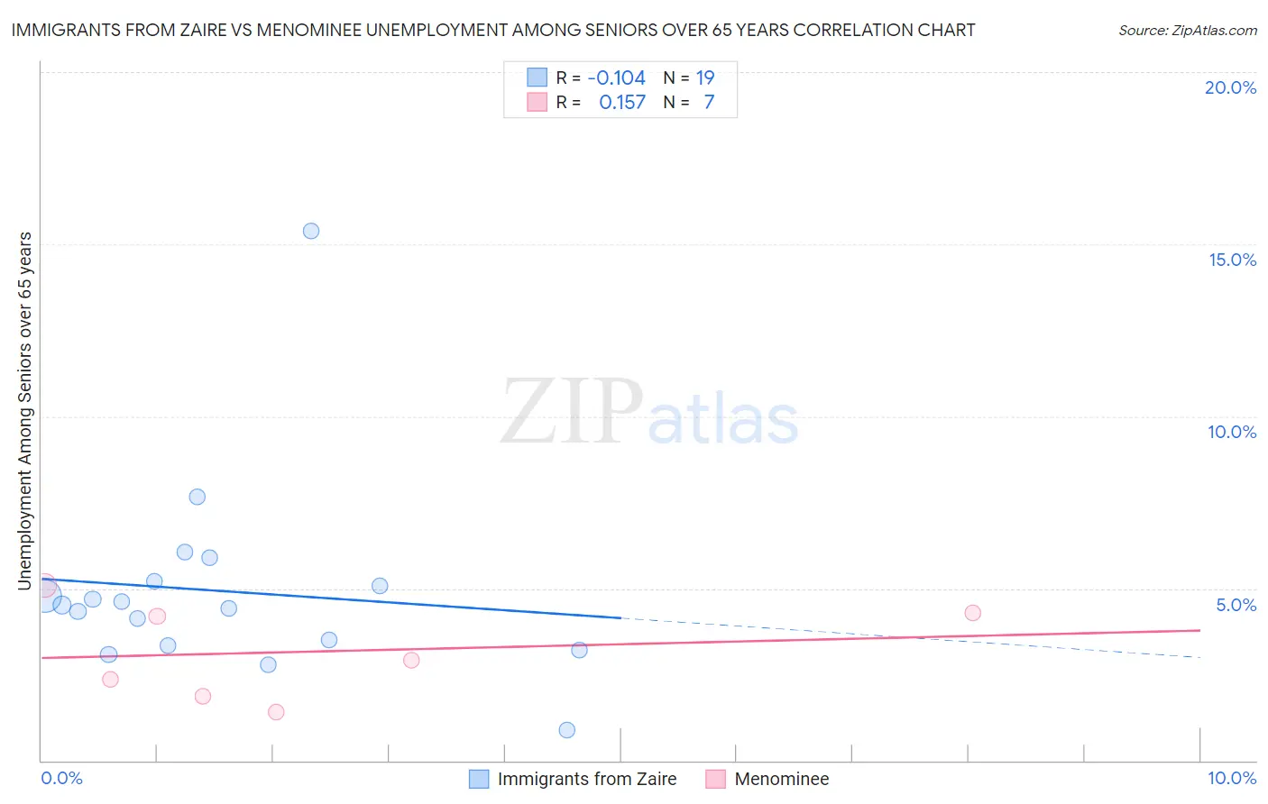 Immigrants from Zaire vs Menominee Unemployment Among Seniors over 65 years