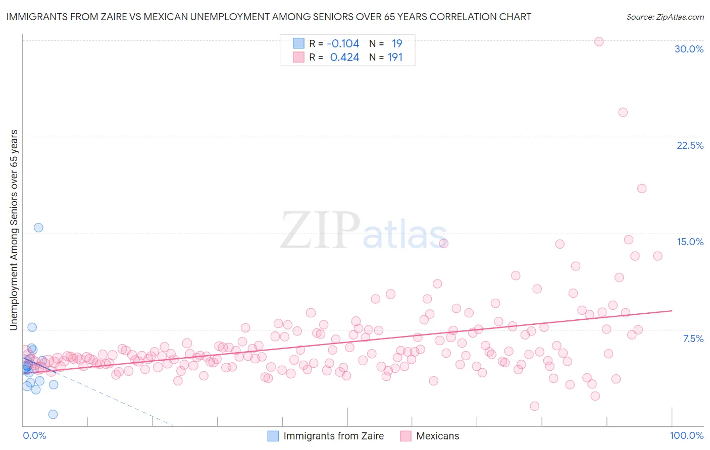 Immigrants from Zaire vs Mexican Unemployment Among Seniors over 65 years