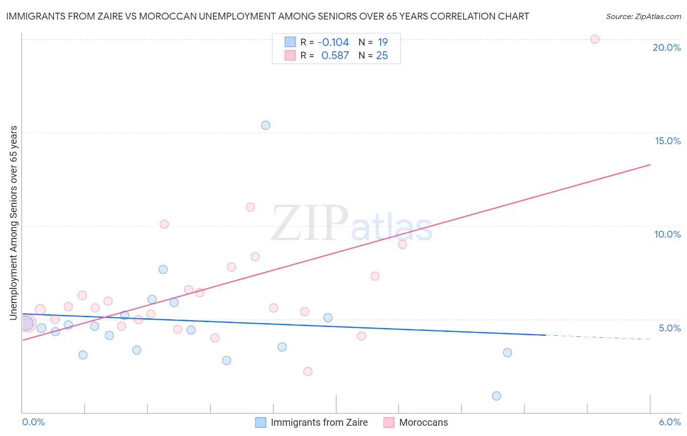 Immigrants from Zaire vs Moroccan Unemployment Among Seniors over 65 years