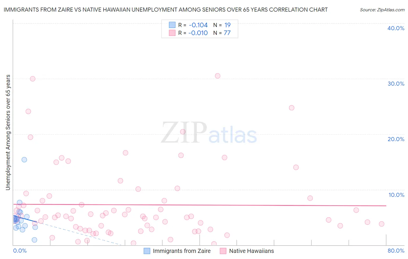 Immigrants from Zaire vs Native Hawaiian Unemployment Among Seniors over 65 years