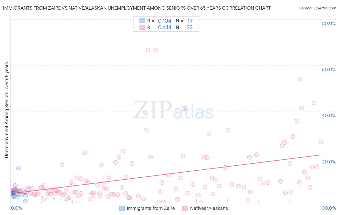 Immigrants from Zaire vs Native/Alaskan Unemployment Among Seniors over 65 years