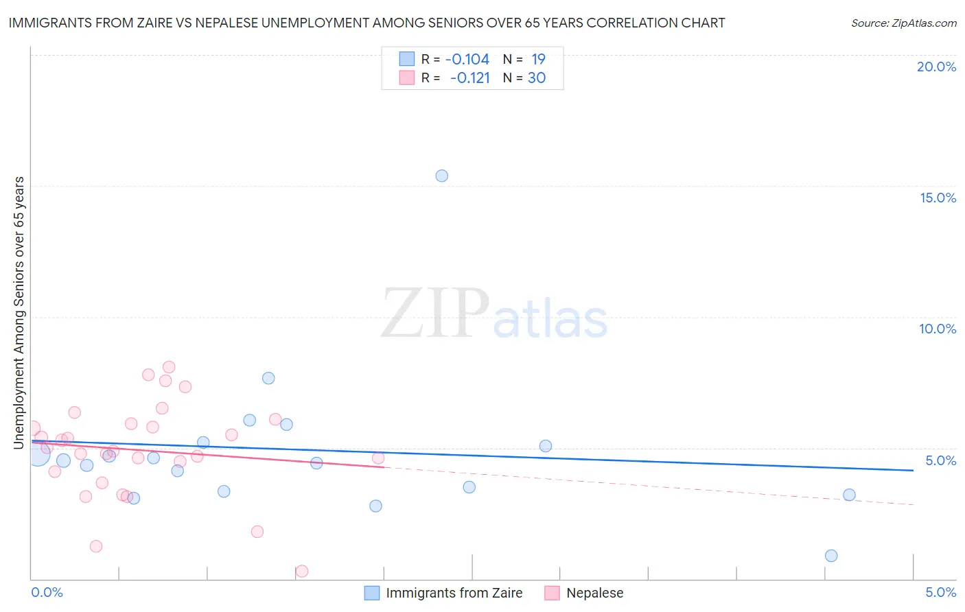 Immigrants from Zaire vs Nepalese Unemployment Among Seniors over 65 years