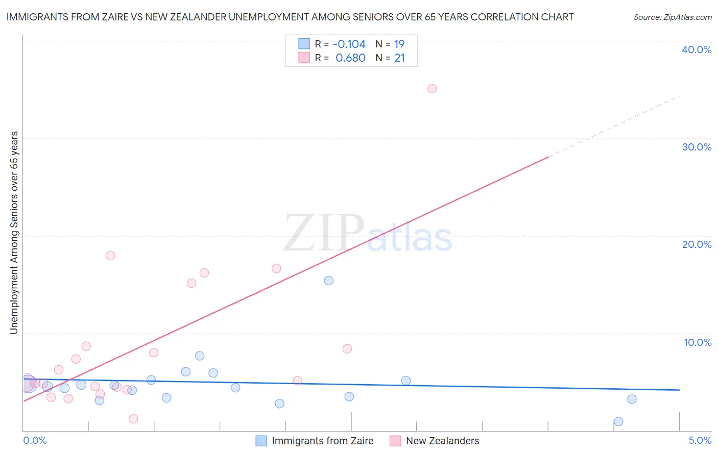 Immigrants from Zaire vs New Zealander Unemployment Among Seniors over 65 years