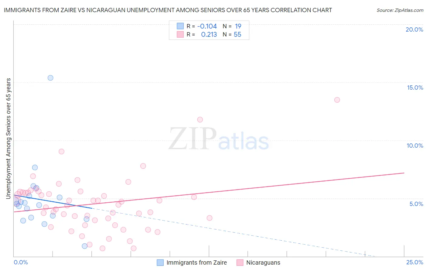 Immigrants from Zaire vs Nicaraguan Unemployment Among Seniors over 65 years