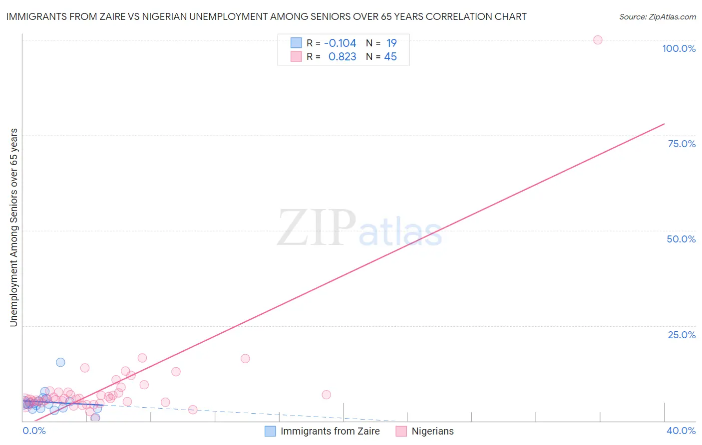 Immigrants from Zaire vs Nigerian Unemployment Among Seniors over 65 years