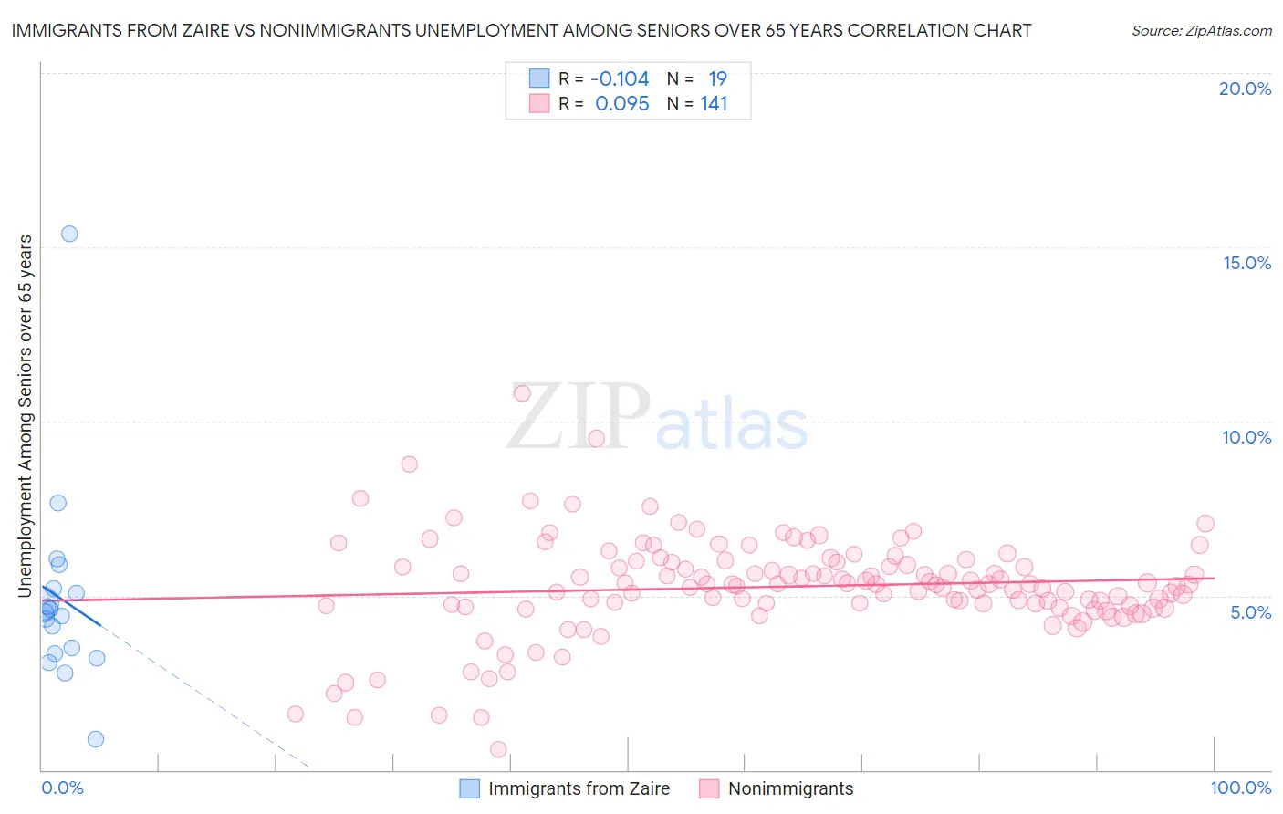 Immigrants from Zaire vs Nonimmigrants Unemployment Among Seniors over 65 years