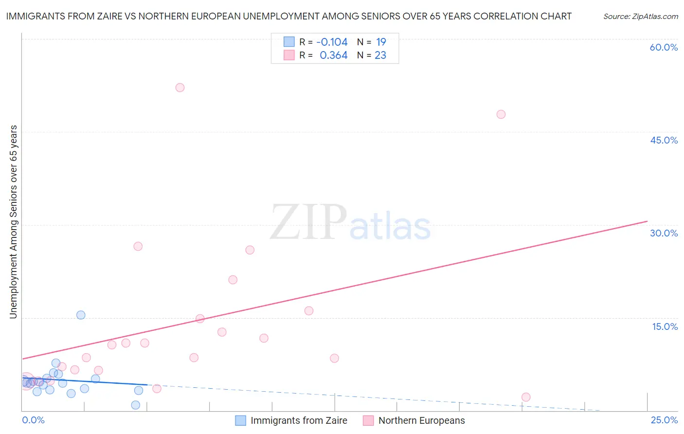 Immigrants from Zaire vs Northern European Unemployment Among Seniors over 65 years