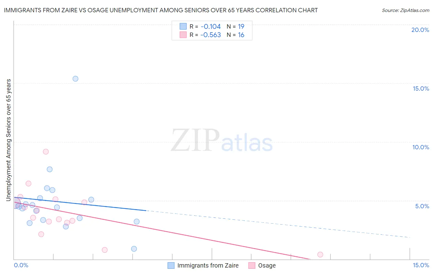 Immigrants from Zaire vs Osage Unemployment Among Seniors over 65 years