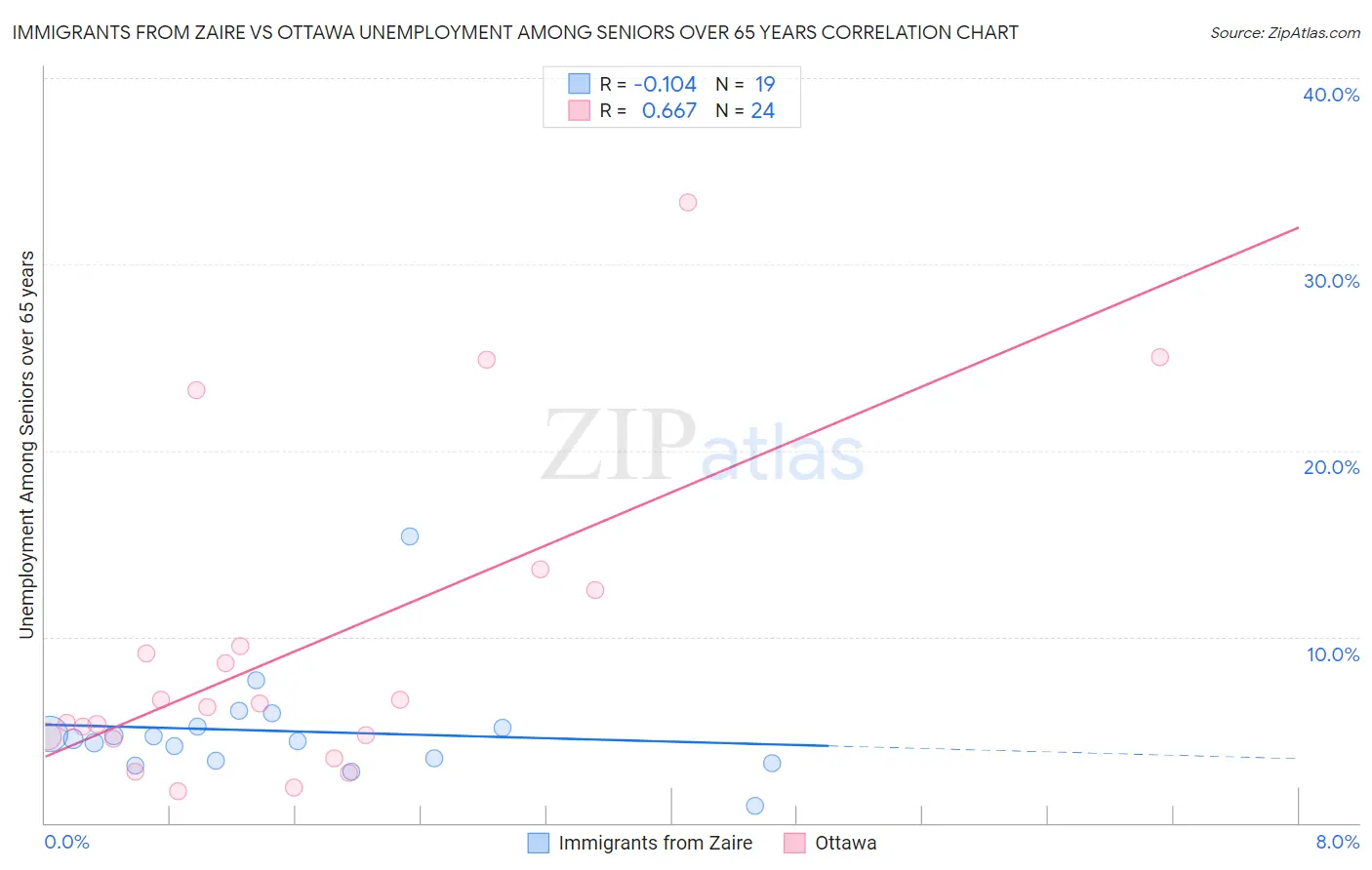 Immigrants from Zaire vs Ottawa Unemployment Among Seniors over 65 years